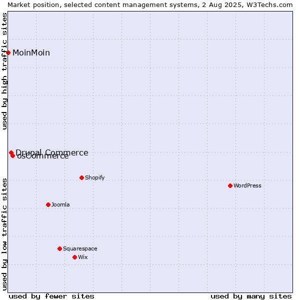 Market position of osCommerce vs. Drupal Commerce vs. MoinMoin