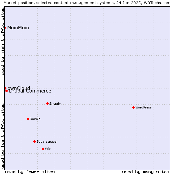 Market position of Drupal Commerce vs. ownCloud vs. MoinMoin