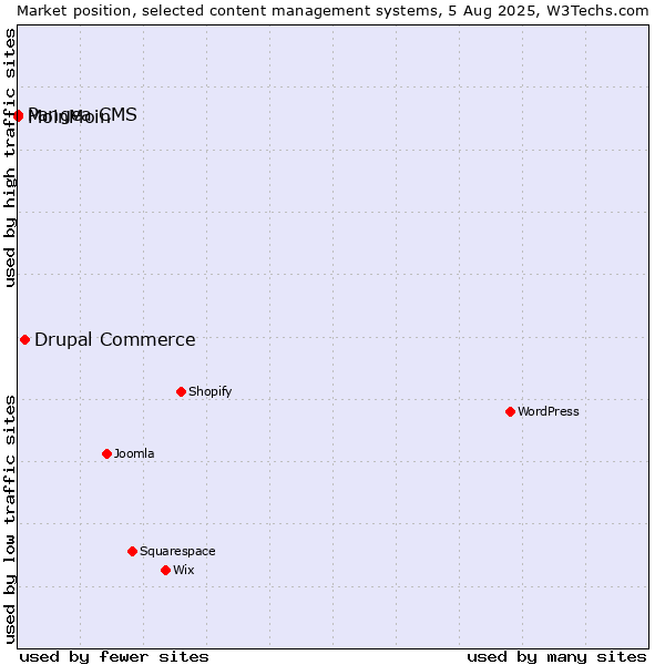 Market position of Drupal Commerce vs. MoinMoin vs. Pangea CMS
