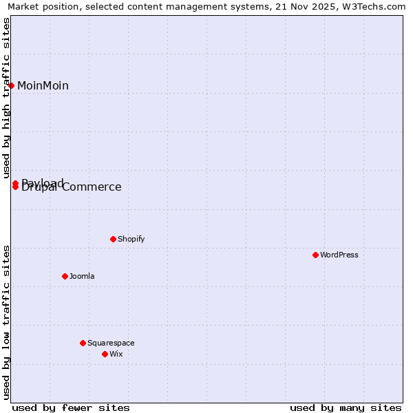 Market position of Drupal Commerce vs. Payload vs. MoinMoin