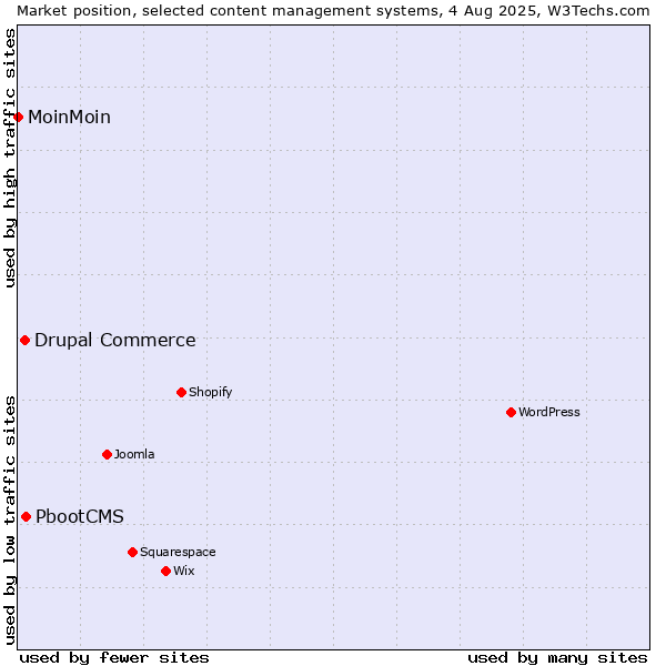 Market position of PbootCMS vs. Drupal Commerce vs. MoinMoin