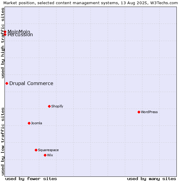 Market position of Drupal Commerce vs. MoinMoin vs. Percussion