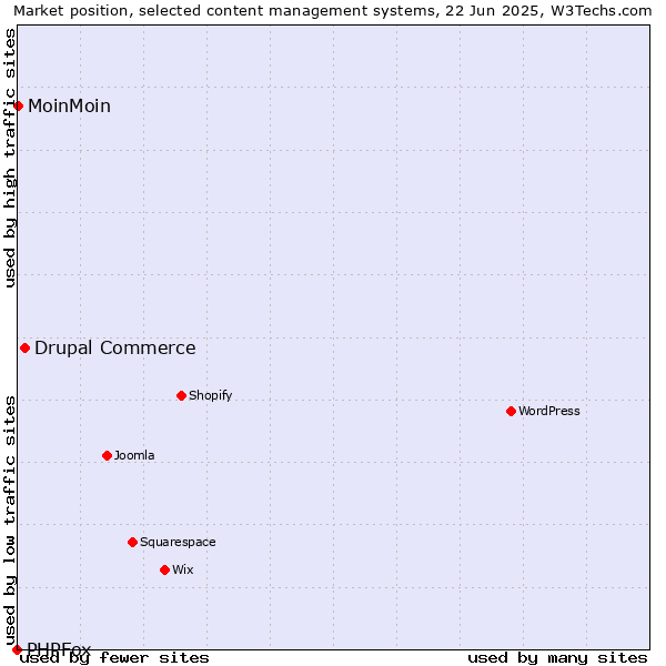 Market position of Drupal Commerce vs. MoinMoin vs. PHPFox