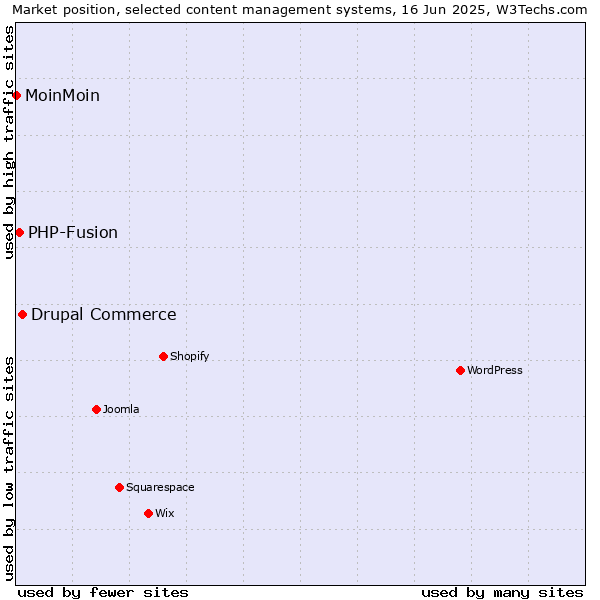 Market position of Drupal Commerce vs. PHP-Fusion vs. MoinMoin