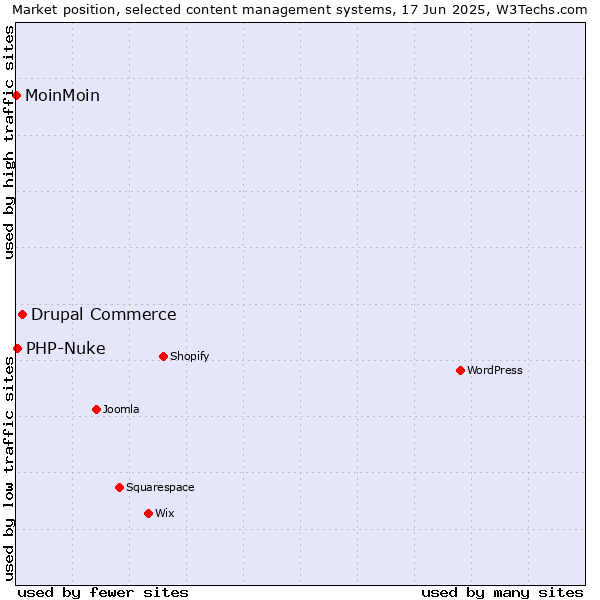 Market position of Drupal Commerce vs. PHP-Nuke vs. MoinMoin