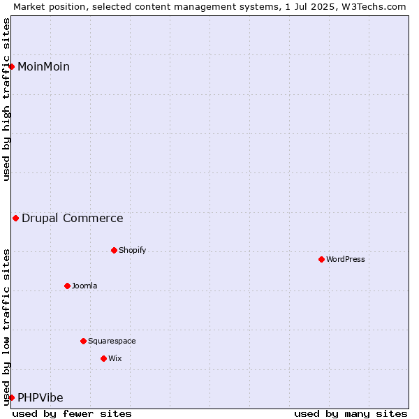 Market position of Drupal Commerce vs. MoinMoin vs. PHPVibe