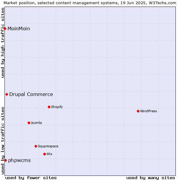 Market position of Drupal Commerce vs. phpwcms vs. MoinMoin