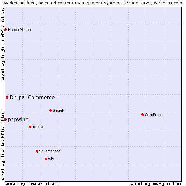 Market position of Drupal Commerce vs. phpwind vs. MoinMoin