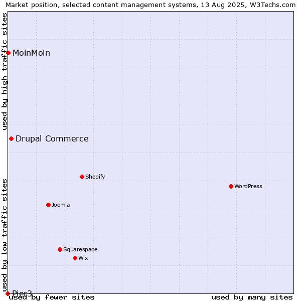 Market position of Drupal Commerce vs. MoinMoin vs. Pier3