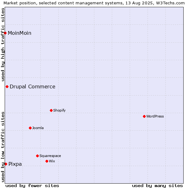 Market position of Drupal Commerce vs. Pixpa vs. MoinMoin