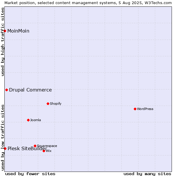 Market position of Drupal Commerce vs. Plesk SiteBuilder vs. MoinMoin