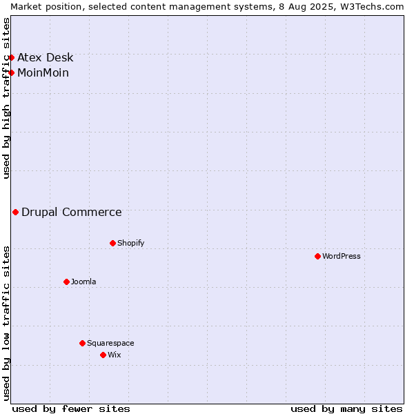 Market position of Drupal Commerce vs. MoinMoin vs. Atex Content Engine