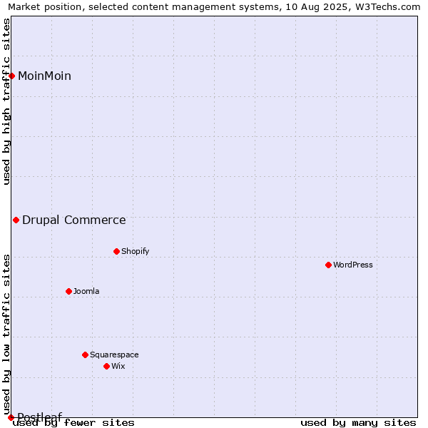 Market position of Drupal Commerce vs. MoinMoin vs. Postleaf