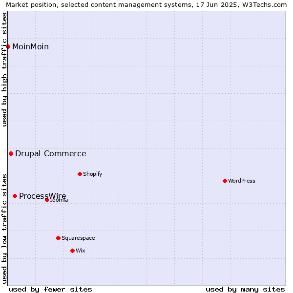 Market position of ProcessWire vs. Drupal Commerce vs. MoinMoin