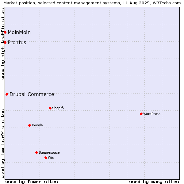 Market position of Drupal Commerce vs. MoinMoin vs. Prontus