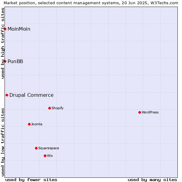 Market position of Drupal Commerce vs. MoinMoin vs. PunBB