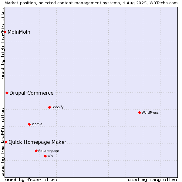 Market position of Drupal Commerce vs. Quick Homepage Maker vs. MoinMoin