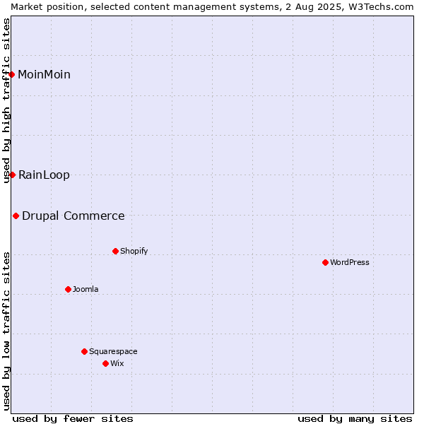 Market position of Drupal Commerce vs. RainLoop vs. MoinMoin