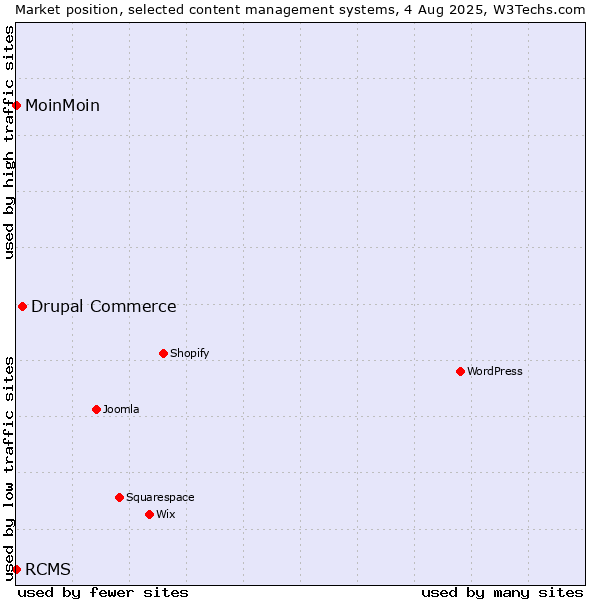 Market position of Drupal Commerce vs. MoinMoin vs. RCMS