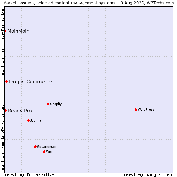 Market position of Drupal Commerce vs. Ready Pro vs. MoinMoin