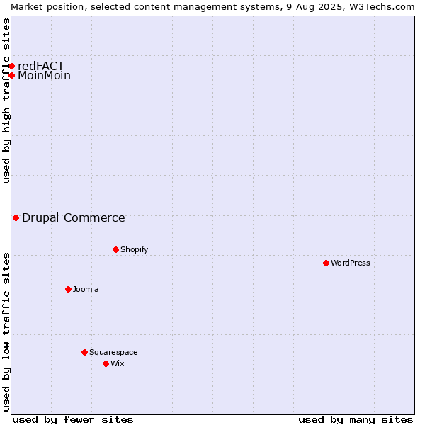 Market position of Drupal Commerce vs. MoinMoin vs. redFACT