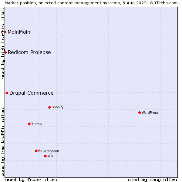 Market position of Drupal Commerce vs. Redicom Prolepse vs. MoinMoin