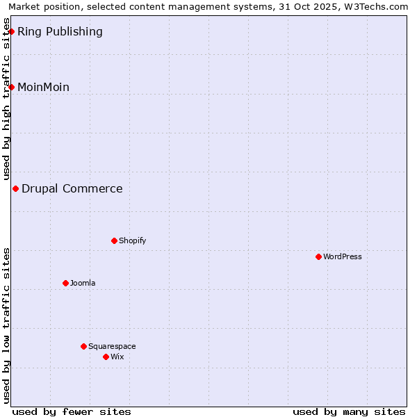 Market position of Drupal Commerce vs. MoinMoin vs. Ring Publishing