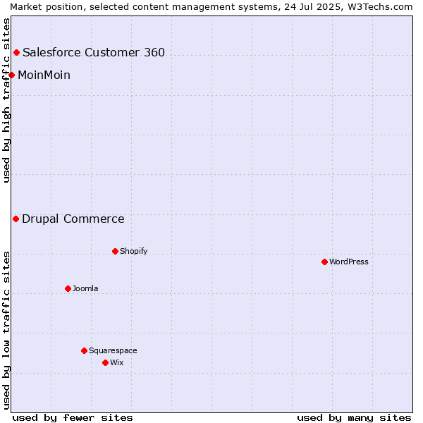Market position of Salesforce Customer 360 vs. Drupal Commerce vs. MoinMoin
