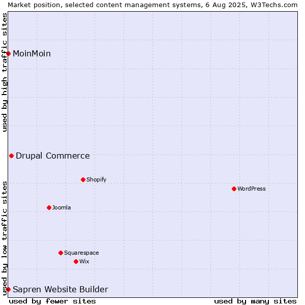 Market position of Drupal Commerce vs. MoinMoin vs. Sapren Website Builder