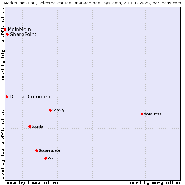 Market position of SharePoint vs. Drupal Commerce vs. MoinMoin