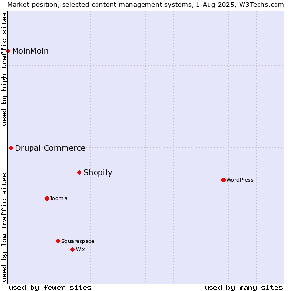 Market position of Shopify vs. Drupal Commerce vs. MoinMoin
