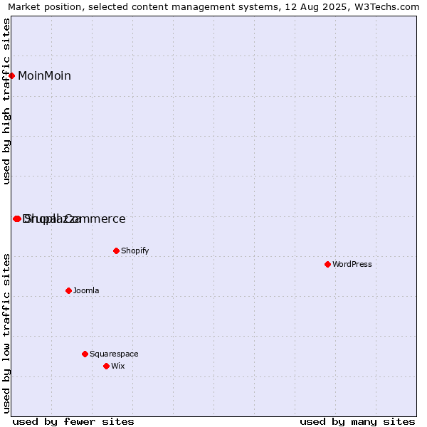 Market position of Shoplazza vs. Drupal Commerce vs. MoinMoin