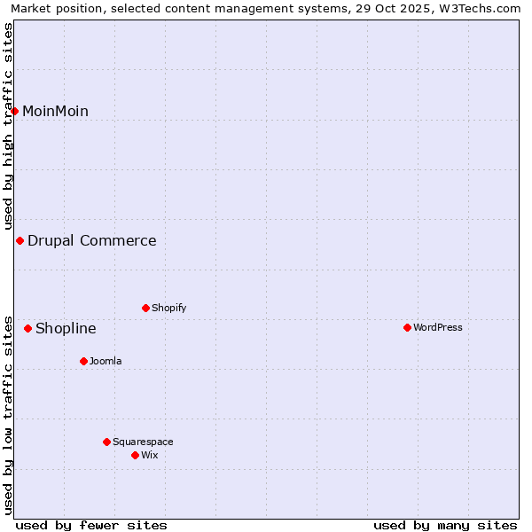 Market position of Shopline vs. Drupal Commerce vs. MoinMoin