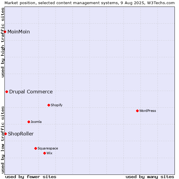 Market position of Drupal Commerce vs. ShopRoller vs. MoinMoin