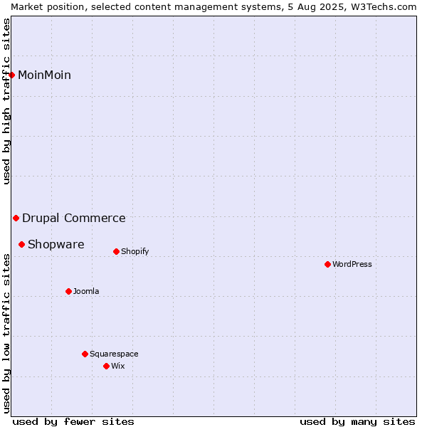 Market position of Shopware vs. Drupal Commerce vs. MoinMoin