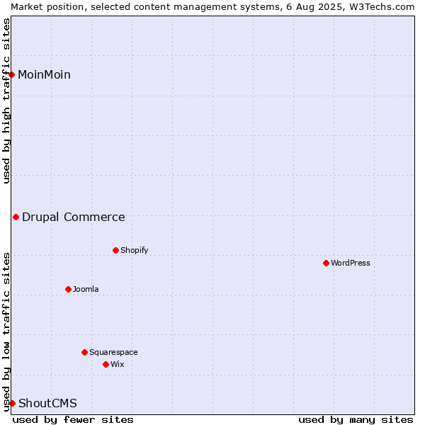 Market position of Drupal Commerce vs. ShoutCMS vs. MoinMoin