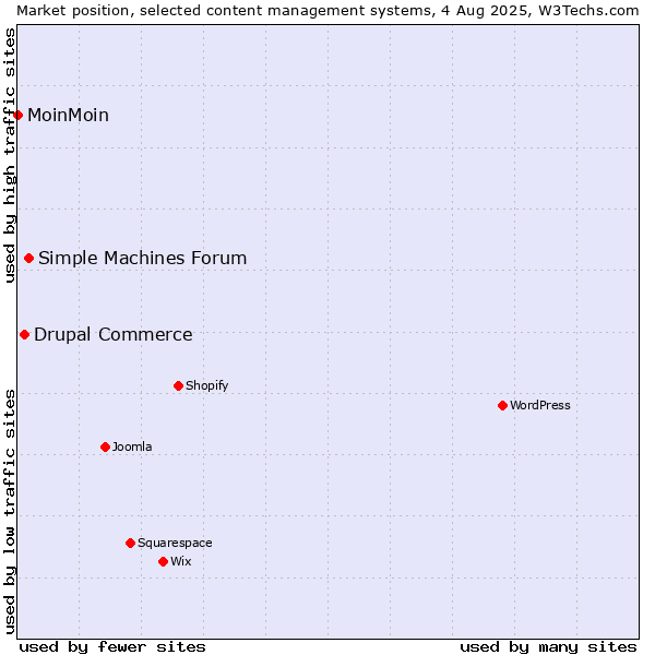 Market position of Simple Machines Forum vs. Drupal Commerce vs. MoinMoin