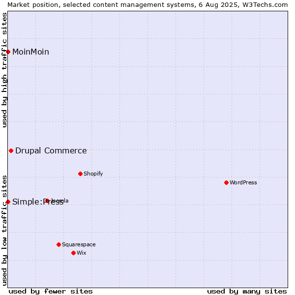 Market position of Drupal Commerce vs. MoinMoin vs. Simple:Press