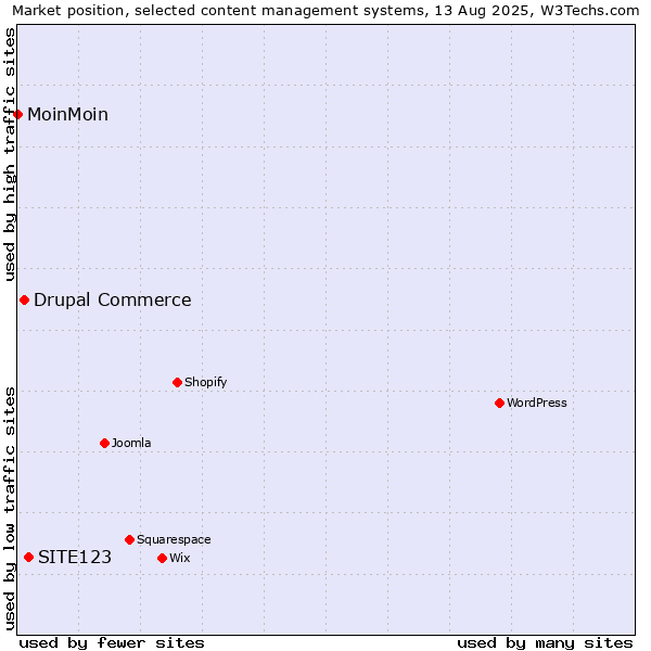 Market position of SITE123 vs. Drupal Commerce vs. MoinMoin