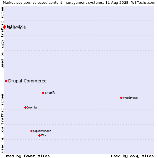 Market position of Drupal Commerce vs. Site24x7 vs. MoinMoin