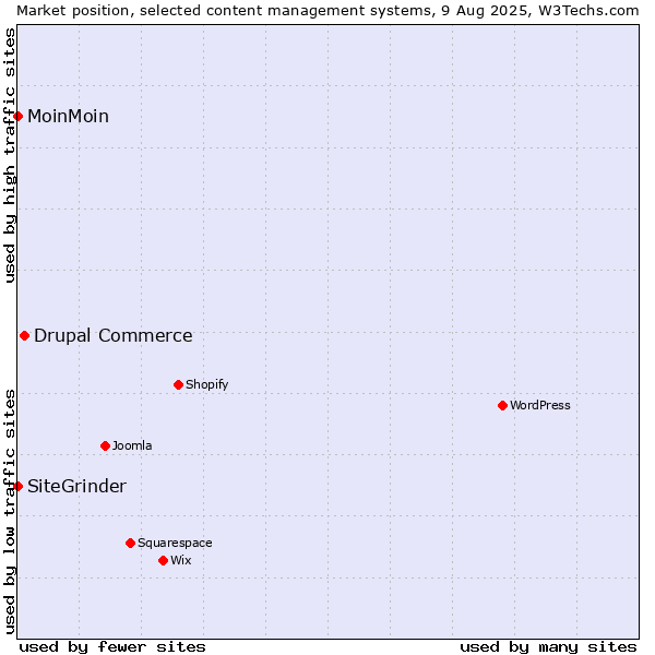 Market position of Drupal Commerce vs. MoinMoin vs. SiteGrinder