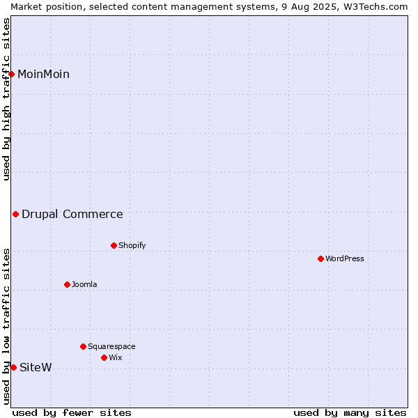 Market position of Drupal Commerce vs. SiteW vs. MoinMoin