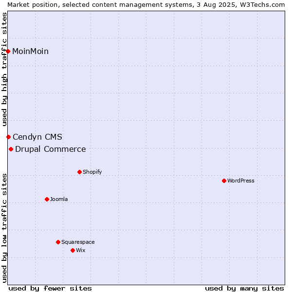 Market position of Drupal Commerce vs. Cendyn CMS vs. MoinMoin