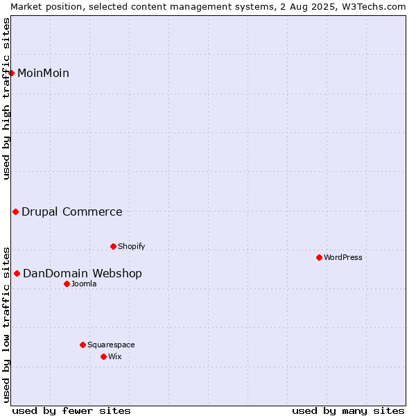 Market position of DanDomain Webshop vs. Drupal Commerce vs. MoinMoin