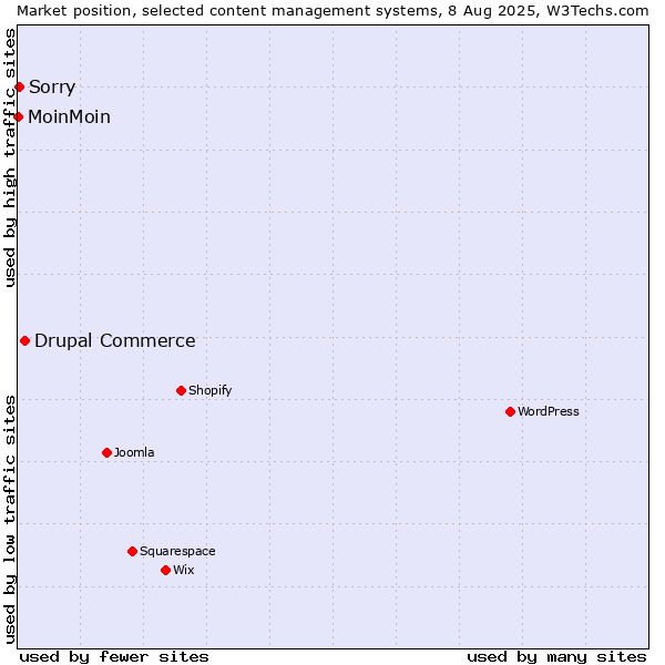 Market position of Drupal Commerce vs. Sorry vs. MoinMoin
