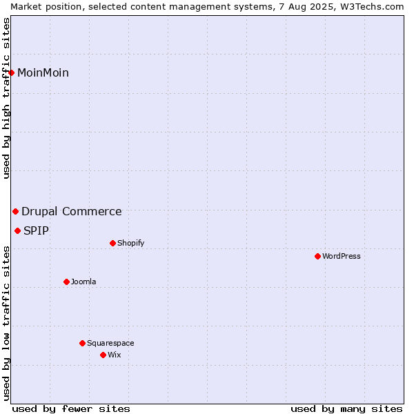 Market position of SPIP vs. Drupal Commerce vs. MoinMoin