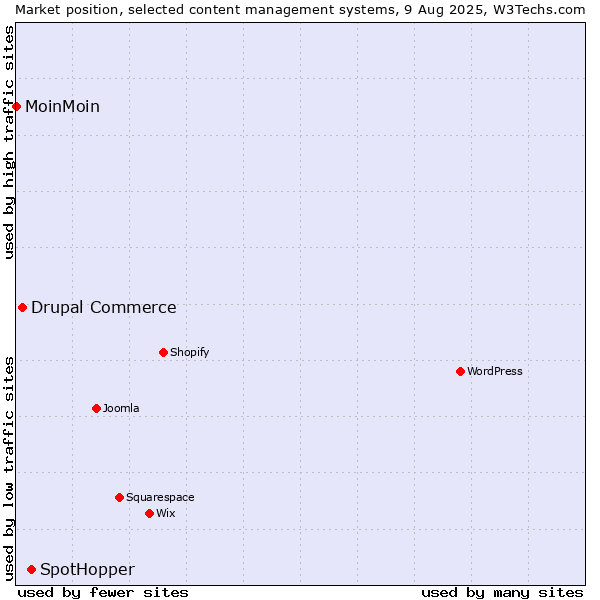Market position of SpotHopper vs. Drupal Commerce vs. MoinMoin