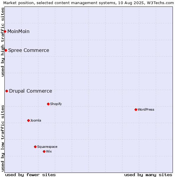 Market position of Drupal Commerce vs. Spree Commerce vs. MoinMoin