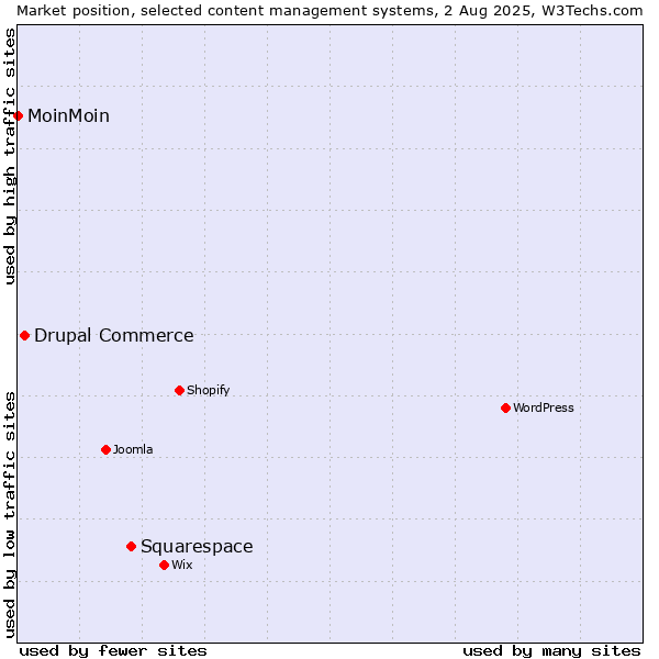 Market position of Squarespace vs. Drupal Commerce vs. MoinMoin