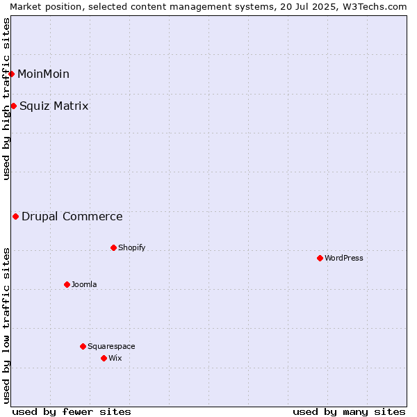 Market position of Drupal Commerce vs. Squiz Matrix vs. MoinMoin